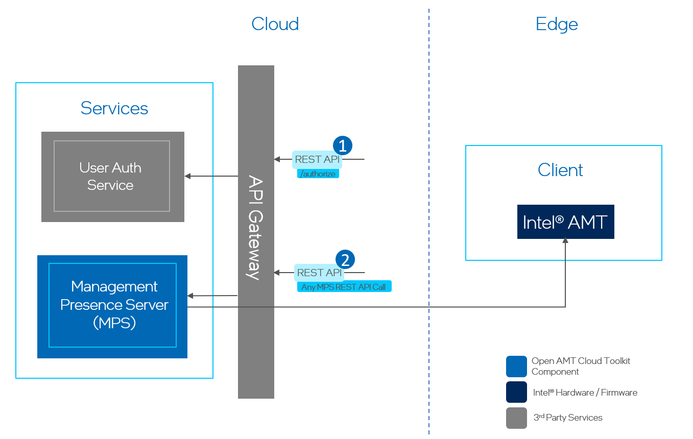 Figure 1: User Authentication Flow for REST APIs